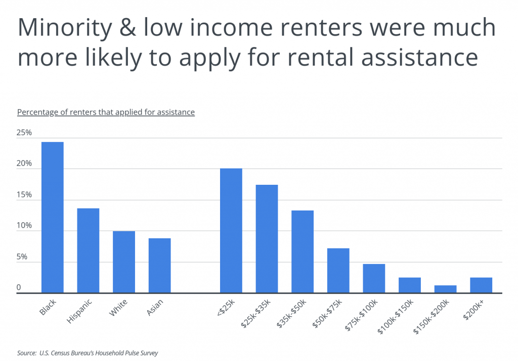 Minority and low income renters were more likely to apply for assistance